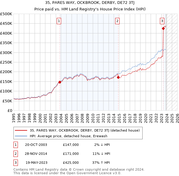 35, PARES WAY, OCKBROOK, DERBY, DE72 3TJ: Price paid vs HM Land Registry's House Price Index