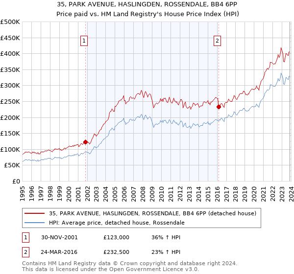 35, PARK AVENUE, HASLINGDEN, ROSSENDALE, BB4 6PP: Price paid vs HM Land Registry's House Price Index