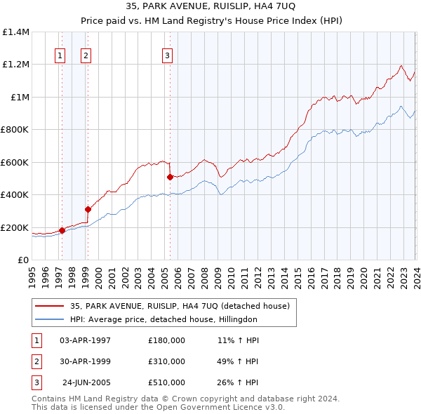 35, PARK AVENUE, RUISLIP, HA4 7UQ: Price paid vs HM Land Registry's House Price Index