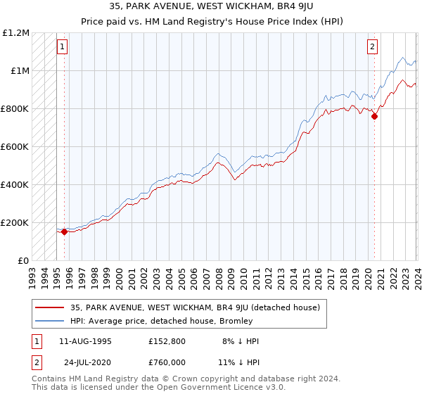35, PARK AVENUE, WEST WICKHAM, BR4 9JU: Price paid vs HM Land Registry's House Price Index