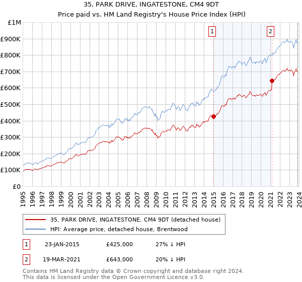 35, PARK DRIVE, INGATESTONE, CM4 9DT: Price paid vs HM Land Registry's House Price Index