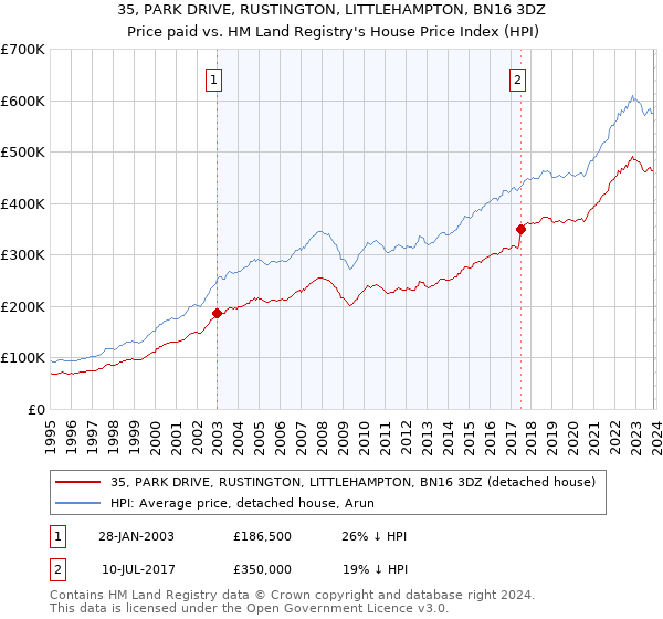 35, PARK DRIVE, RUSTINGTON, LITTLEHAMPTON, BN16 3DZ: Price paid vs HM Land Registry's House Price Index
