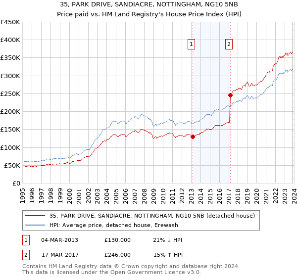 35, PARK DRIVE, SANDIACRE, NOTTINGHAM, NG10 5NB: Price paid vs HM Land Registry's House Price Index