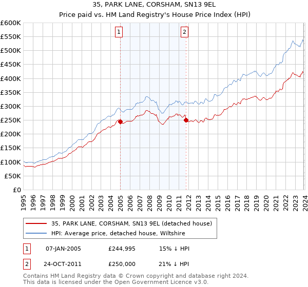 35, PARK LANE, CORSHAM, SN13 9EL: Price paid vs HM Land Registry's House Price Index