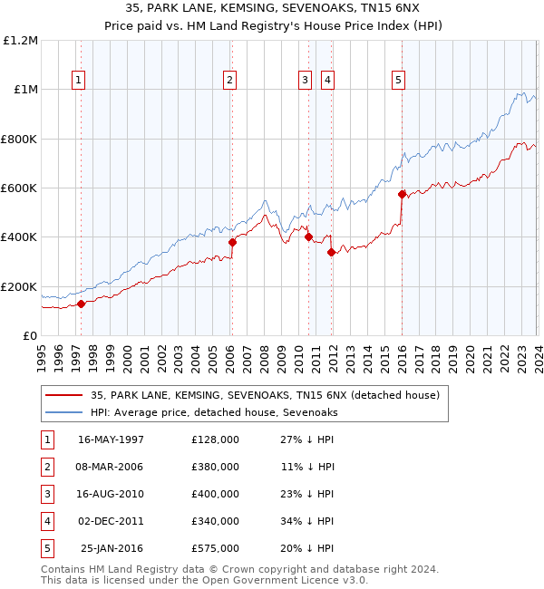 35, PARK LANE, KEMSING, SEVENOAKS, TN15 6NX: Price paid vs HM Land Registry's House Price Index