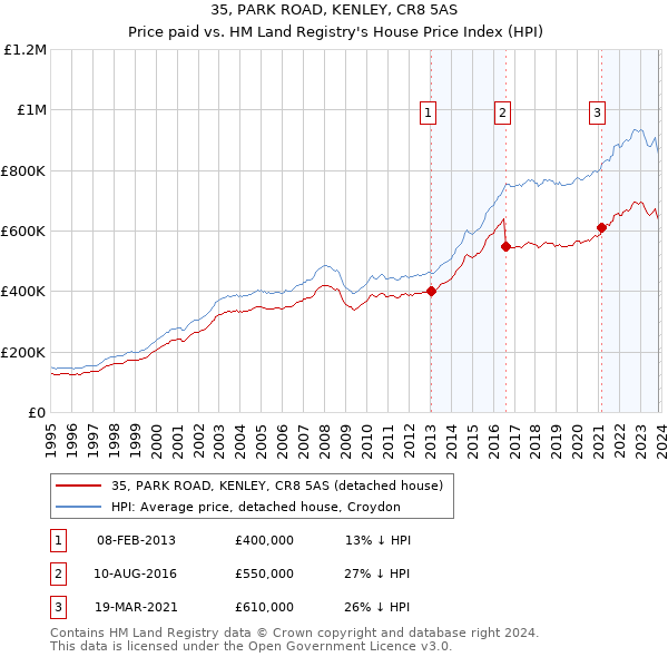 35, PARK ROAD, KENLEY, CR8 5AS: Price paid vs HM Land Registry's House Price Index