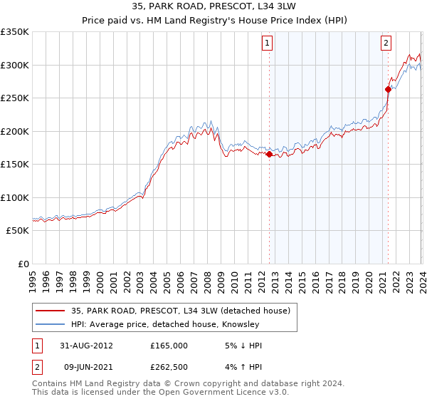 35, PARK ROAD, PRESCOT, L34 3LW: Price paid vs HM Land Registry's House Price Index