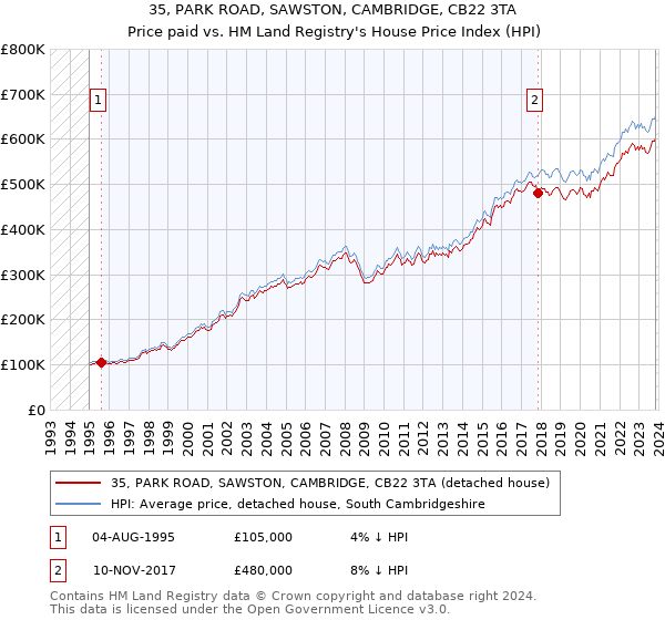 35, PARK ROAD, SAWSTON, CAMBRIDGE, CB22 3TA: Price paid vs HM Land Registry's House Price Index