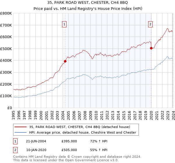 35, PARK ROAD WEST, CHESTER, CH4 8BQ: Price paid vs HM Land Registry's House Price Index