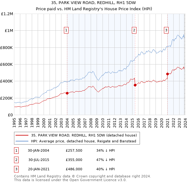 35, PARK VIEW ROAD, REDHILL, RH1 5DW: Price paid vs HM Land Registry's House Price Index
