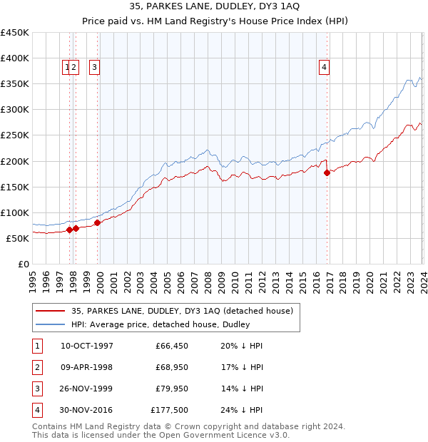 35, PARKES LANE, DUDLEY, DY3 1AQ: Price paid vs HM Land Registry's House Price Index