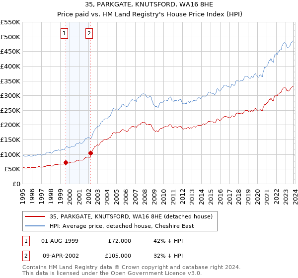35, PARKGATE, KNUTSFORD, WA16 8HE: Price paid vs HM Land Registry's House Price Index