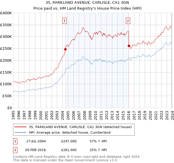 35, PARKLAND AVENUE, CARLISLE, CA1 3GN: Price paid vs HM Land Registry's House Price Index