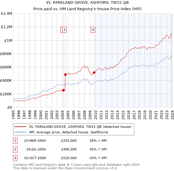 35, PARKLAND GROVE, ASHFORD, TW15 2JB: Price paid vs HM Land Registry's House Price Index