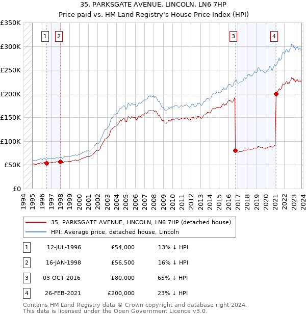 35, PARKSGATE AVENUE, LINCOLN, LN6 7HP: Price paid vs HM Land Registry's House Price Index