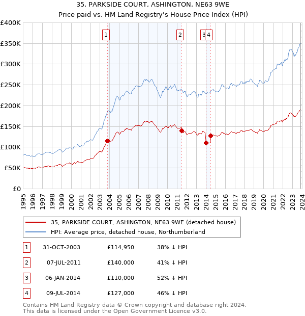 35, PARKSIDE COURT, ASHINGTON, NE63 9WE: Price paid vs HM Land Registry's House Price Index