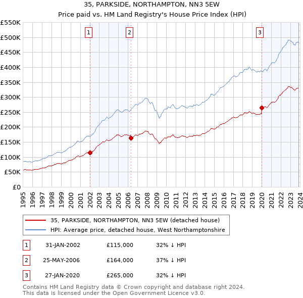 35, PARKSIDE, NORTHAMPTON, NN3 5EW: Price paid vs HM Land Registry's House Price Index