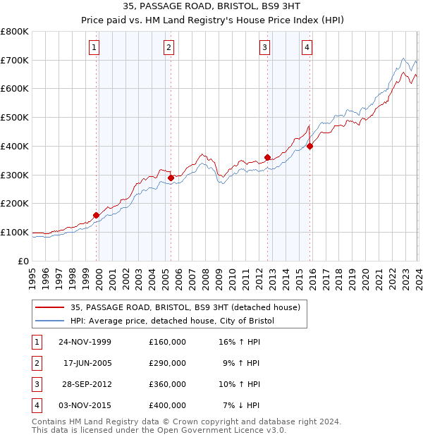35, PASSAGE ROAD, BRISTOL, BS9 3HT: Price paid vs HM Land Registry's House Price Index