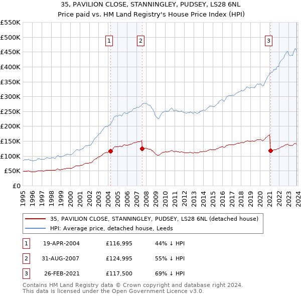 35, PAVILION CLOSE, STANNINGLEY, PUDSEY, LS28 6NL: Price paid vs HM Land Registry's House Price Index