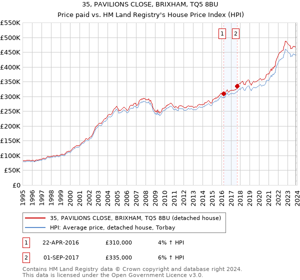 35, PAVILIONS CLOSE, BRIXHAM, TQ5 8BU: Price paid vs HM Land Registry's House Price Index
