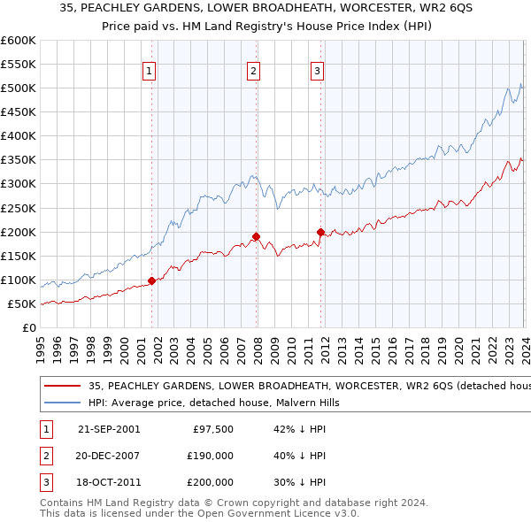 35, PEACHLEY GARDENS, LOWER BROADHEATH, WORCESTER, WR2 6QS: Price paid vs HM Land Registry's House Price Index