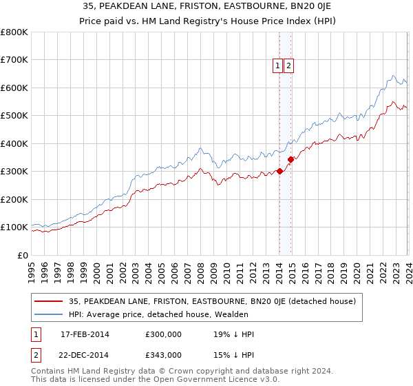 35, PEAKDEAN LANE, FRISTON, EASTBOURNE, BN20 0JE: Price paid vs HM Land Registry's House Price Index