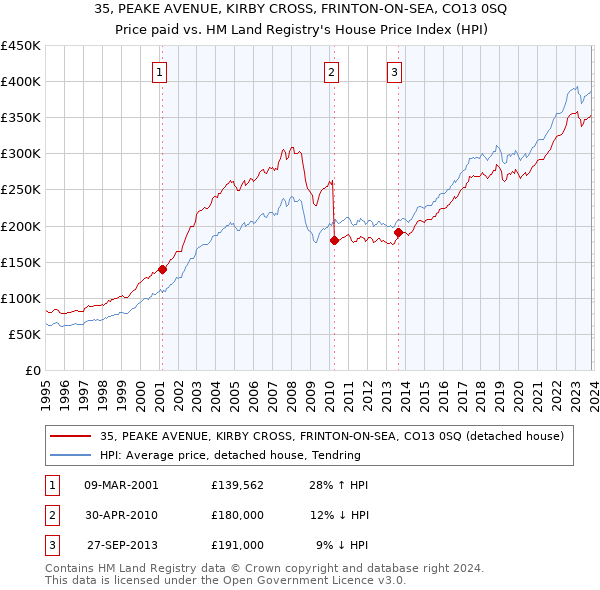 35, PEAKE AVENUE, KIRBY CROSS, FRINTON-ON-SEA, CO13 0SQ: Price paid vs HM Land Registry's House Price Index