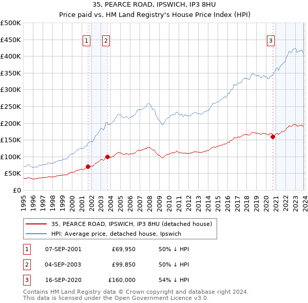 35, PEARCE ROAD, IPSWICH, IP3 8HU: Price paid vs HM Land Registry's House Price Index