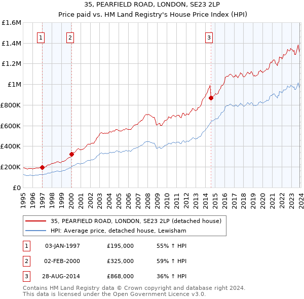 35, PEARFIELD ROAD, LONDON, SE23 2LP: Price paid vs HM Land Registry's House Price Index