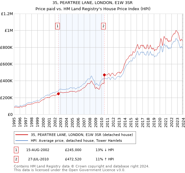 35, PEARTREE LANE, LONDON, E1W 3SR: Price paid vs HM Land Registry's House Price Index