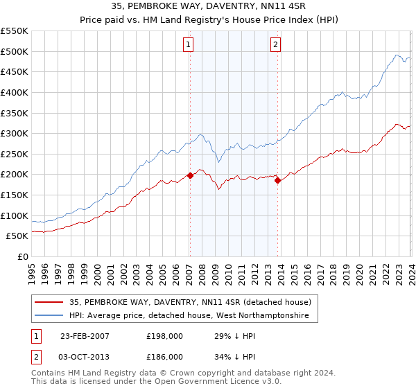 35, PEMBROKE WAY, DAVENTRY, NN11 4SR: Price paid vs HM Land Registry's House Price Index