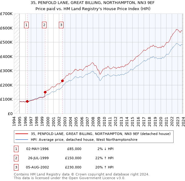 35, PENFOLD LANE, GREAT BILLING, NORTHAMPTON, NN3 9EF: Price paid vs HM Land Registry's House Price Index