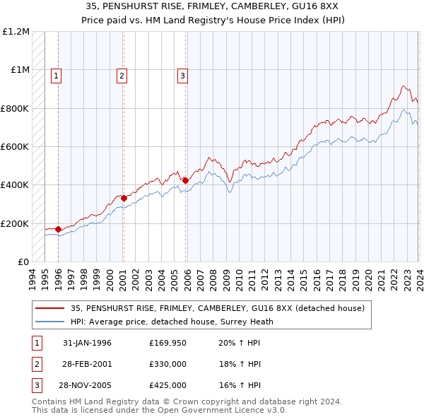 35, PENSHURST RISE, FRIMLEY, CAMBERLEY, GU16 8XX: Price paid vs HM Land Registry's House Price Index