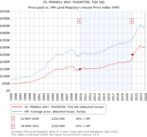 35, PENWILL WAY, PAIGNTON, TQ4 5JQ: Price paid vs HM Land Registry's House Price Index