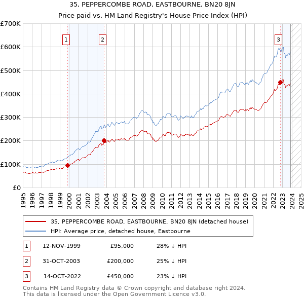 35, PEPPERCOMBE ROAD, EASTBOURNE, BN20 8JN: Price paid vs HM Land Registry's House Price Index