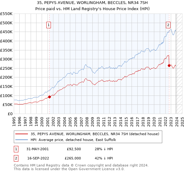 35, PEPYS AVENUE, WORLINGHAM, BECCLES, NR34 7SH: Price paid vs HM Land Registry's House Price Index