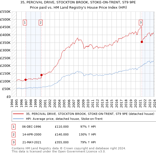 35, PERCIVAL DRIVE, STOCKTON BROOK, STOKE-ON-TRENT, ST9 9PE: Price paid vs HM Land Registry's House Price Index