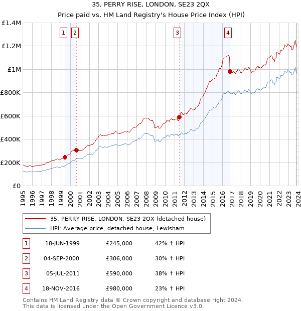 35, PERRY RISE, LONDON, SE23 2QX: Price paid vs HM Land Registry's House Price Index