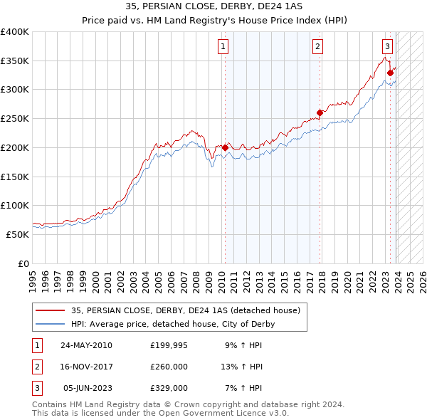 35, PERSIAN CLOSE, DERBY, DE24 1AS: Price paid vs HM Land Registry's House Price Index