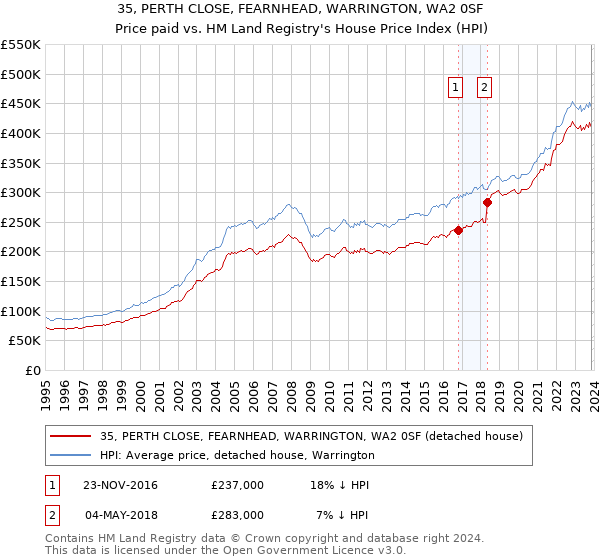 35, PERTH CLOSE, FEARNHEAD, WARRINGTON, WA2 0SF: Price paid vs HM Land Registry's House Price Index
