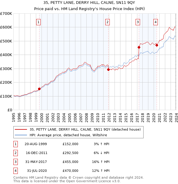 35, PETTY LANE, DERRY HILL, CALNE, SN11 9QY: Price paid vs HM Land Registry's House Price Index