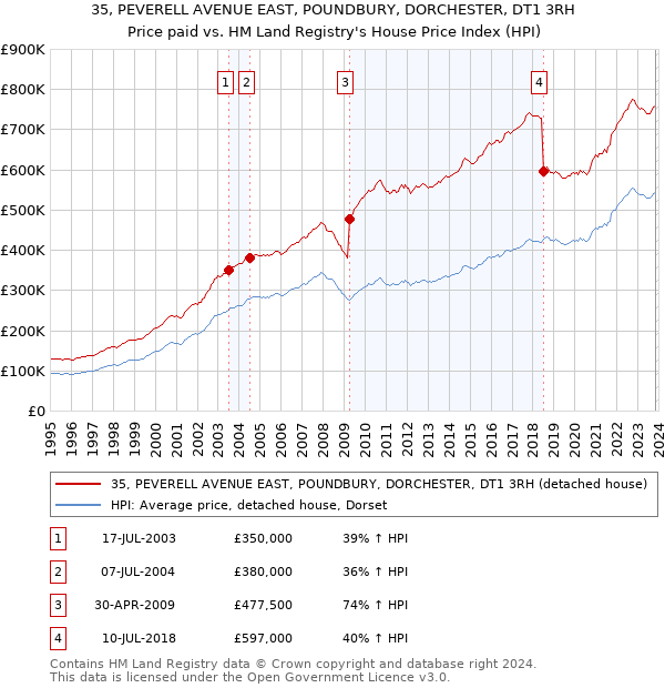 35, PEVERELL AVENUE EAST, POUNDBURY, DORCHESTER, DT1 3RH: Price paid vs HM Land Registry's House Price Index