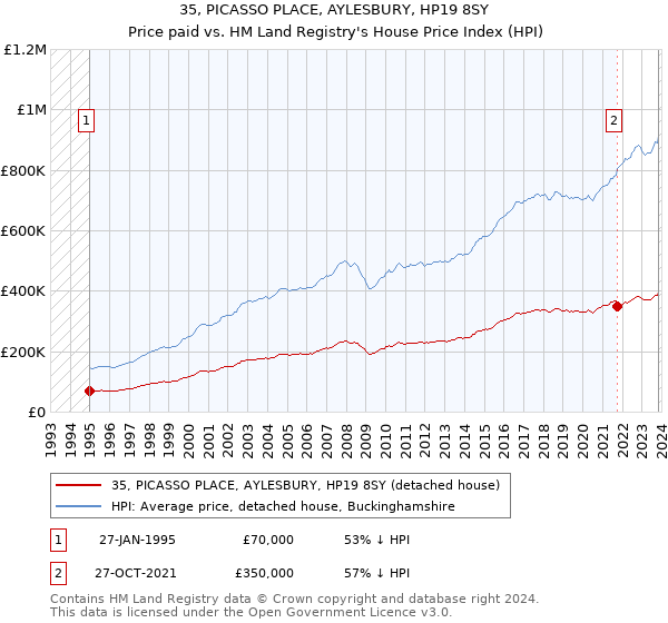 35, PICASSO PLACE, AYLESBURY, HP19 8SY: Price paid vs HM Land Registry's House Price Index