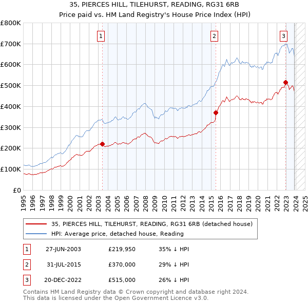 35, PIERCES HILL, TILEHURST, READING, RG31 6RB: Price paid vs HM Land Registry's House Price Index
