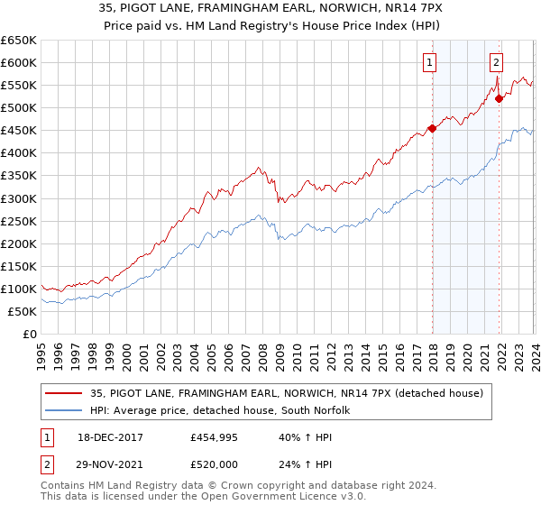 35, PIGOT LANE, FRAMINGHAM EARL, NORWICH, NR14 7PX: Price paid vs HM Land Registry's House Price Index