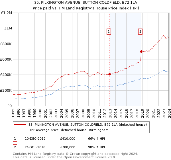 35, PILKINGTON AVENUE, SUTTON COLDFIELD, B72 1LA: Price paid vs HM Land Registry's House Price Index