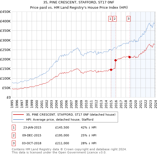 35, PINE CRESCENT, STAFFORD, ST17 0NF: Price paid vs HM Land Registry's House Price Index