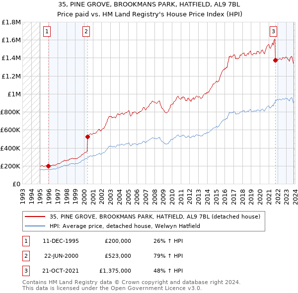 35, PINE GROVE, BROOKMANS PARK, HATFIELD, AL9 7BL: Price paid vs HM Land Registry's House Price Index