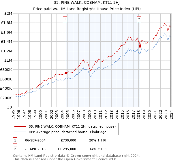 35, PINE WALK, COBHAM, KT11 2HJ: Price paid vs HM Land Registry's House Price Index