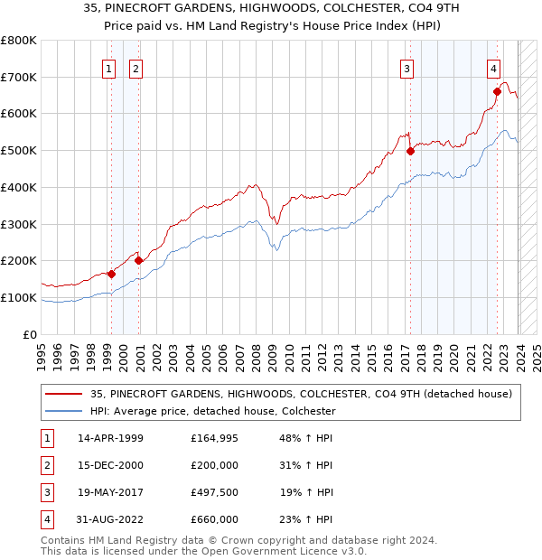 35, PINECROFT GARDENS, HIGHWOODS, COLCHESTER, CO4 9TH: Price paid vs HM Land Registry's House Price Index